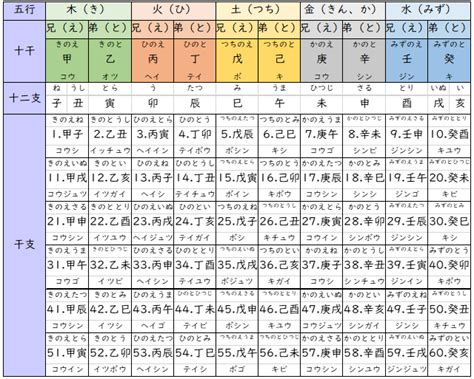 12支 五行|干支①六十干支（ろくじっかんし） 